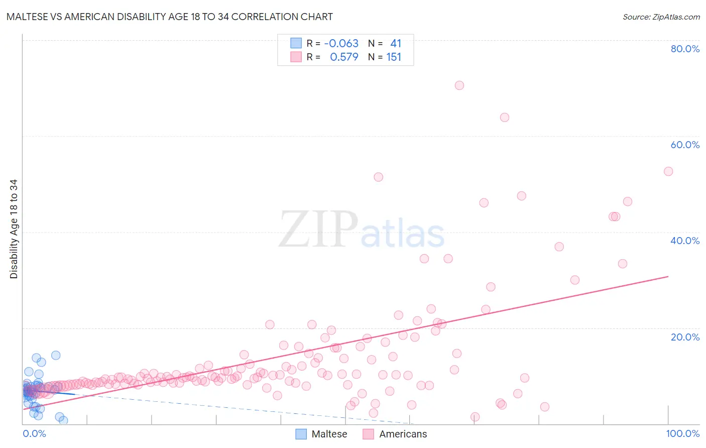 Maltese vs American Disability Age 18 to 34