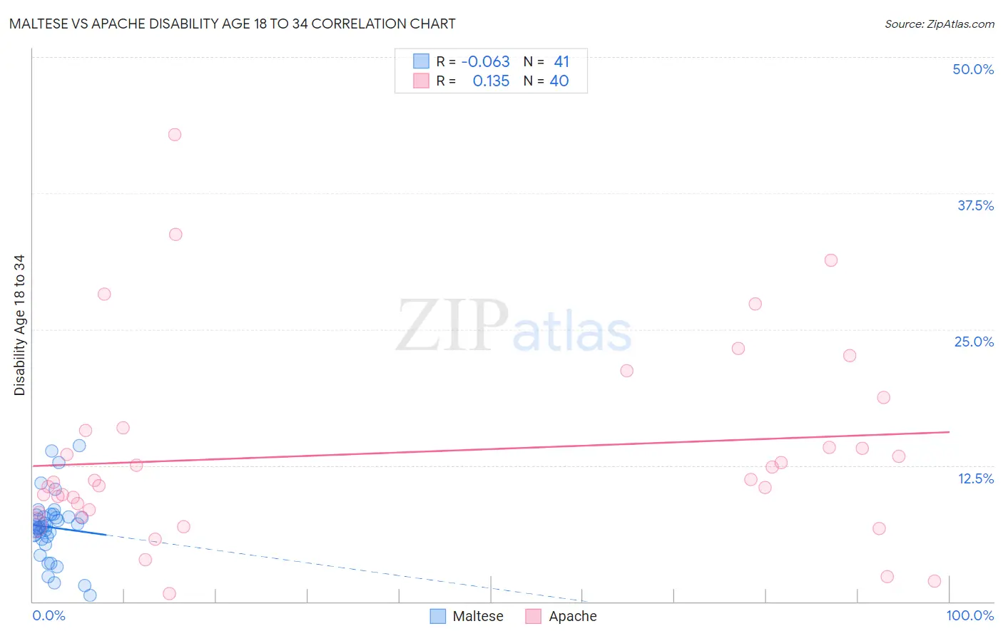 Maltese vs Apache Disability Age 18 to 34
