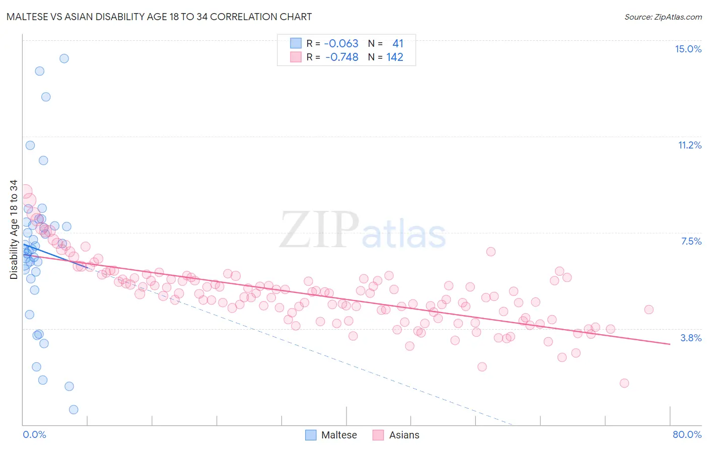 Maltese vs Asian Disability Age 18 to 34