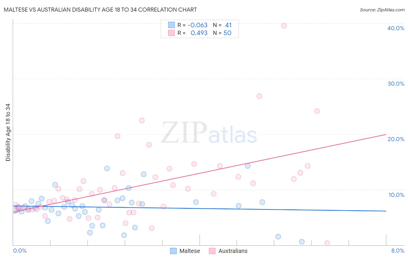 Maltese vs Australian Disability Age 18 to 34