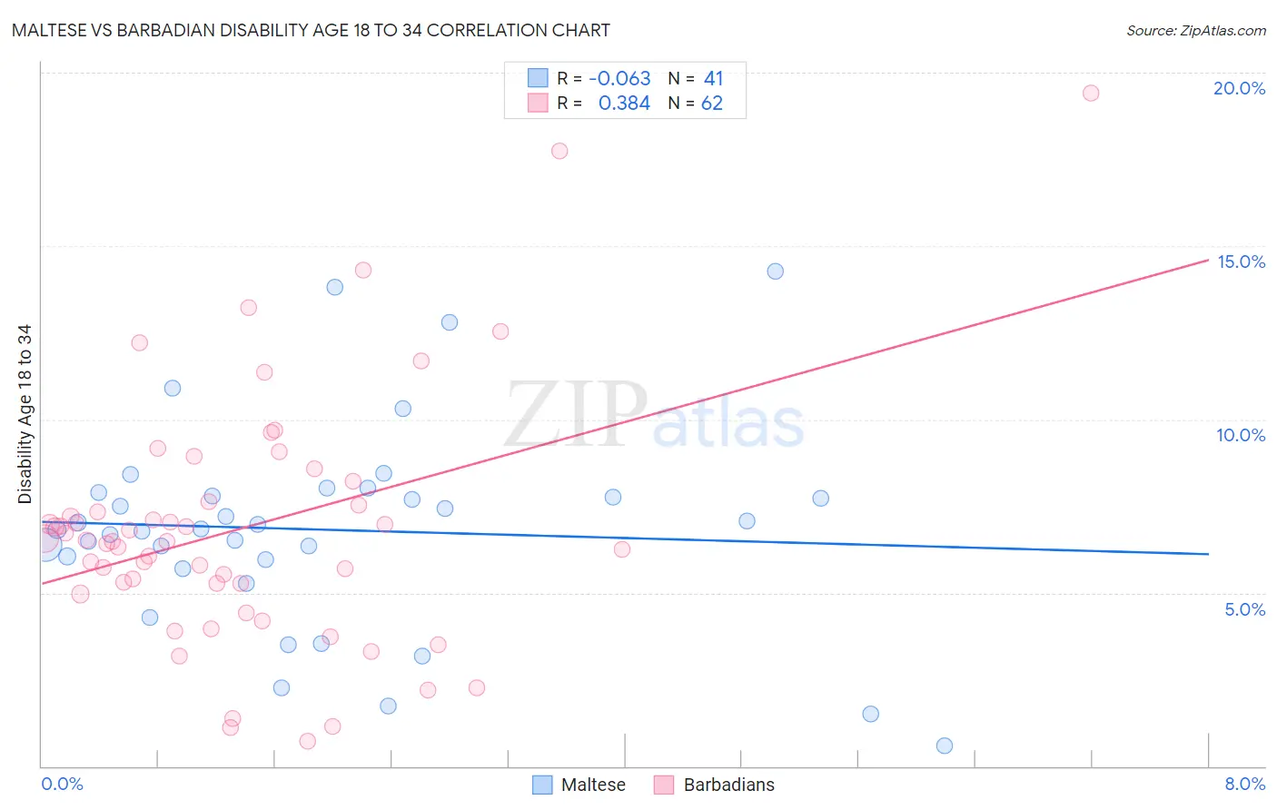 Maltese vs Barbadian Disability Age 18 to 34