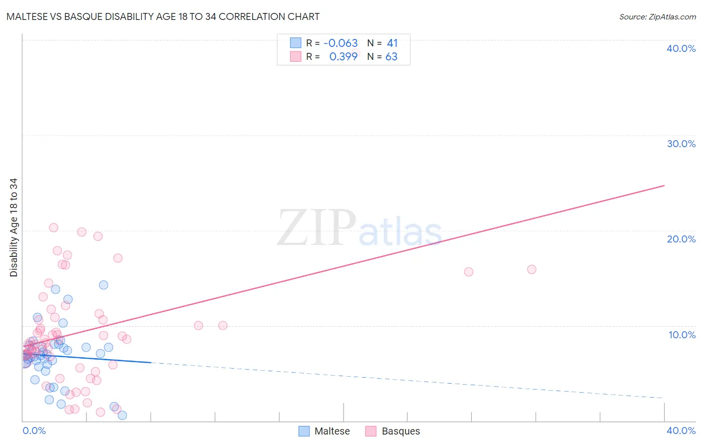 Maltese vs Basque Disability Age 18 to 34