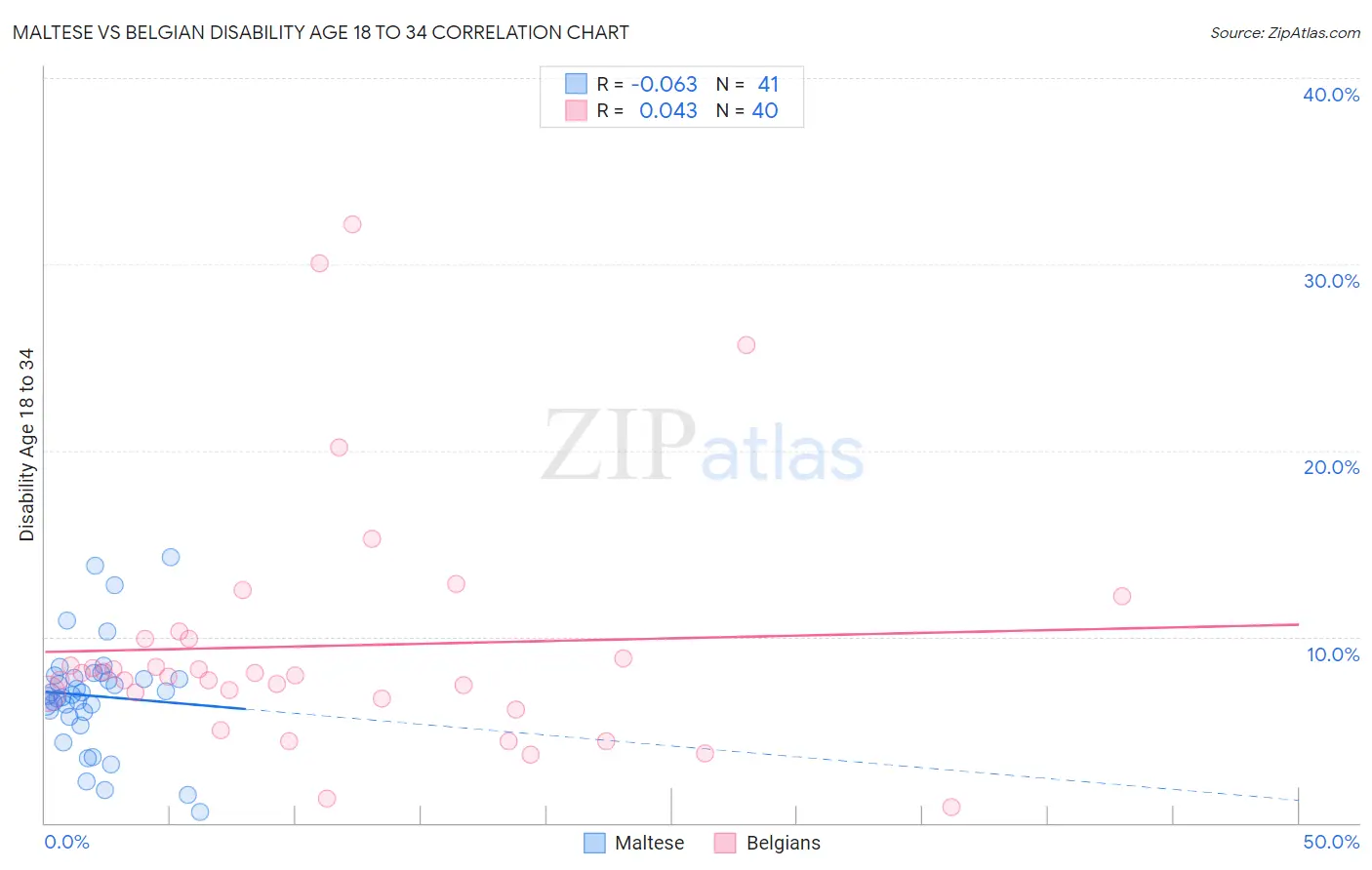 Maltese vs Belgian Disability Age 18 to 34