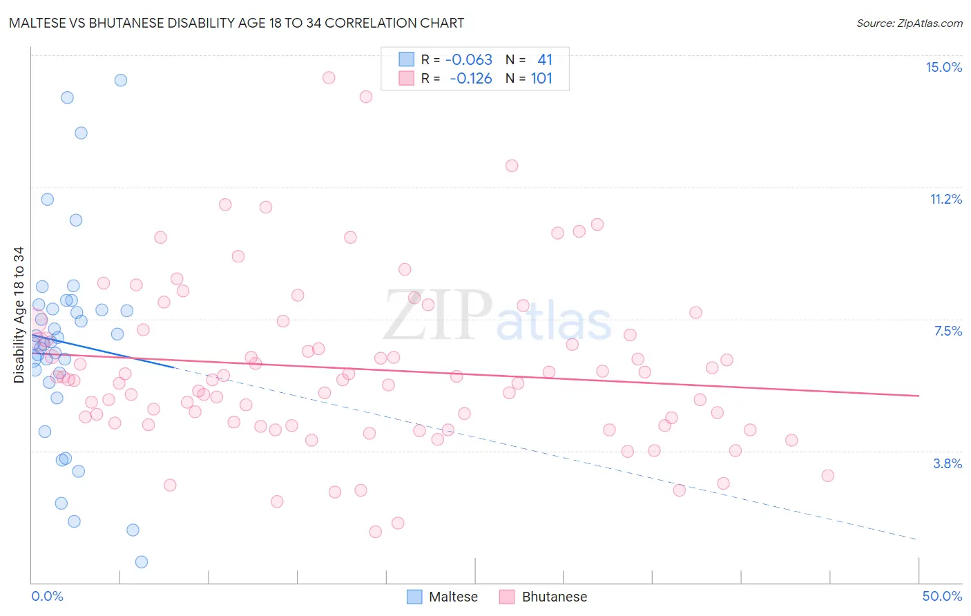 Maltese vs Bhutanese Disability Age 18 to 34