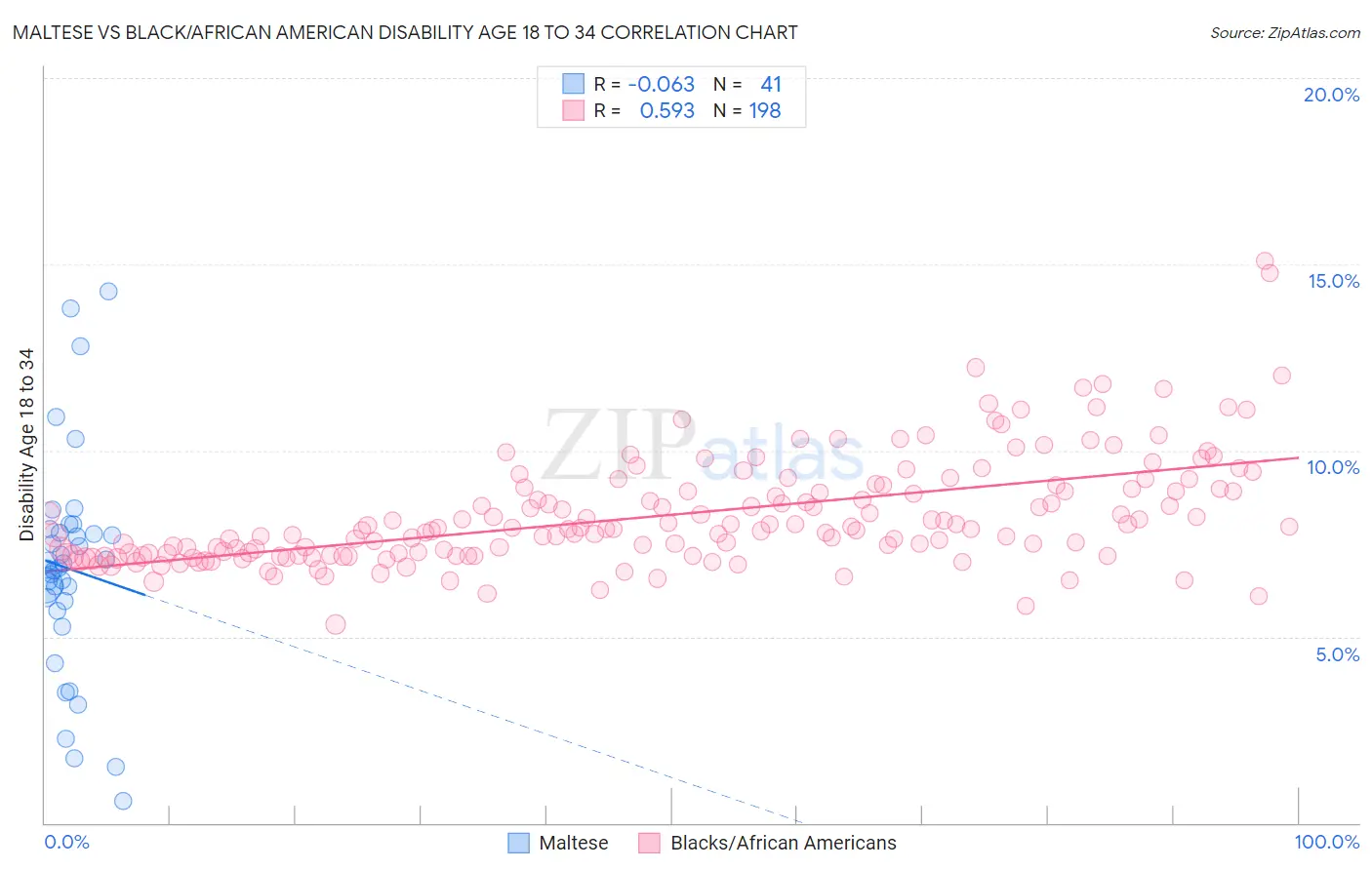 Maltese vs Black/African American Disability Age 18 to 34