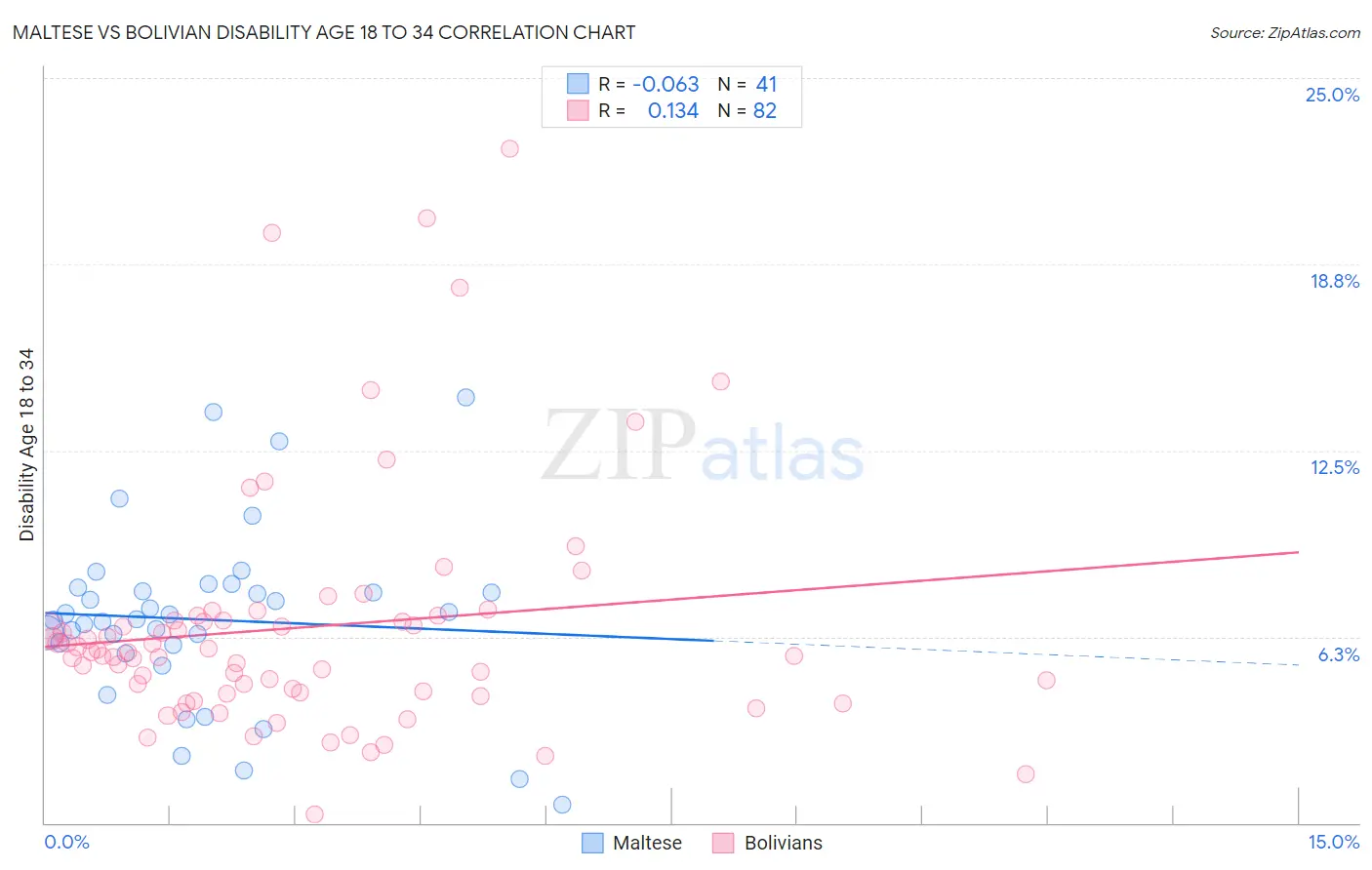 Maltese vs Bolivian Disability Age 18 to 34