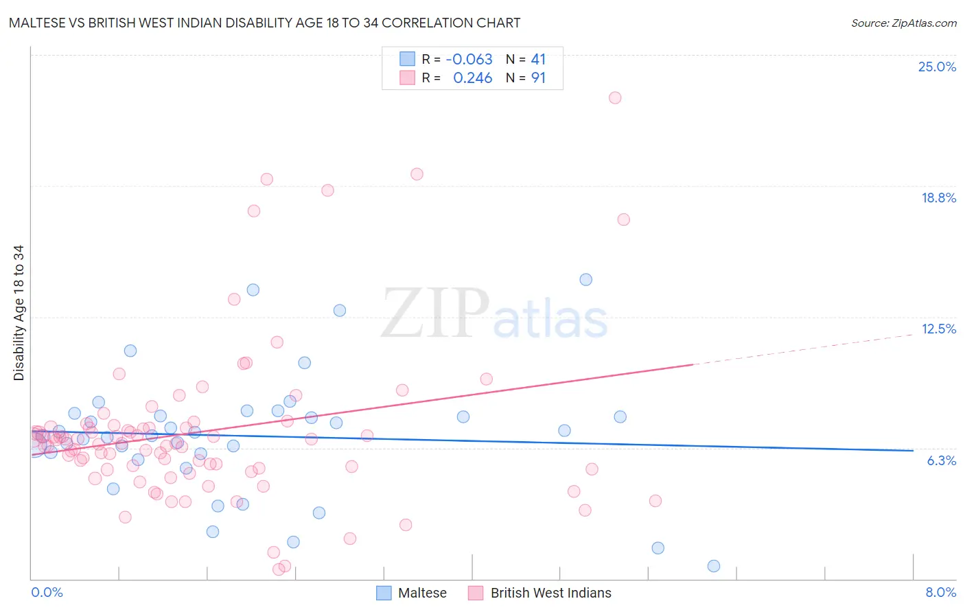 Maltese vs British West Indian Disability Age 18 to 34
