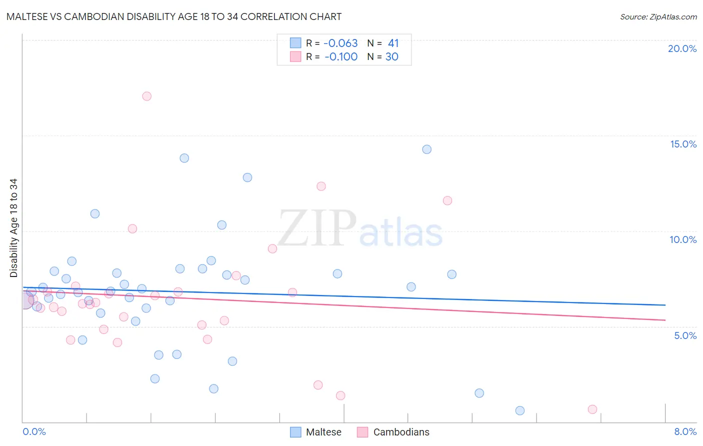 Maltese vs Cambodian Disability Age 18 to 34