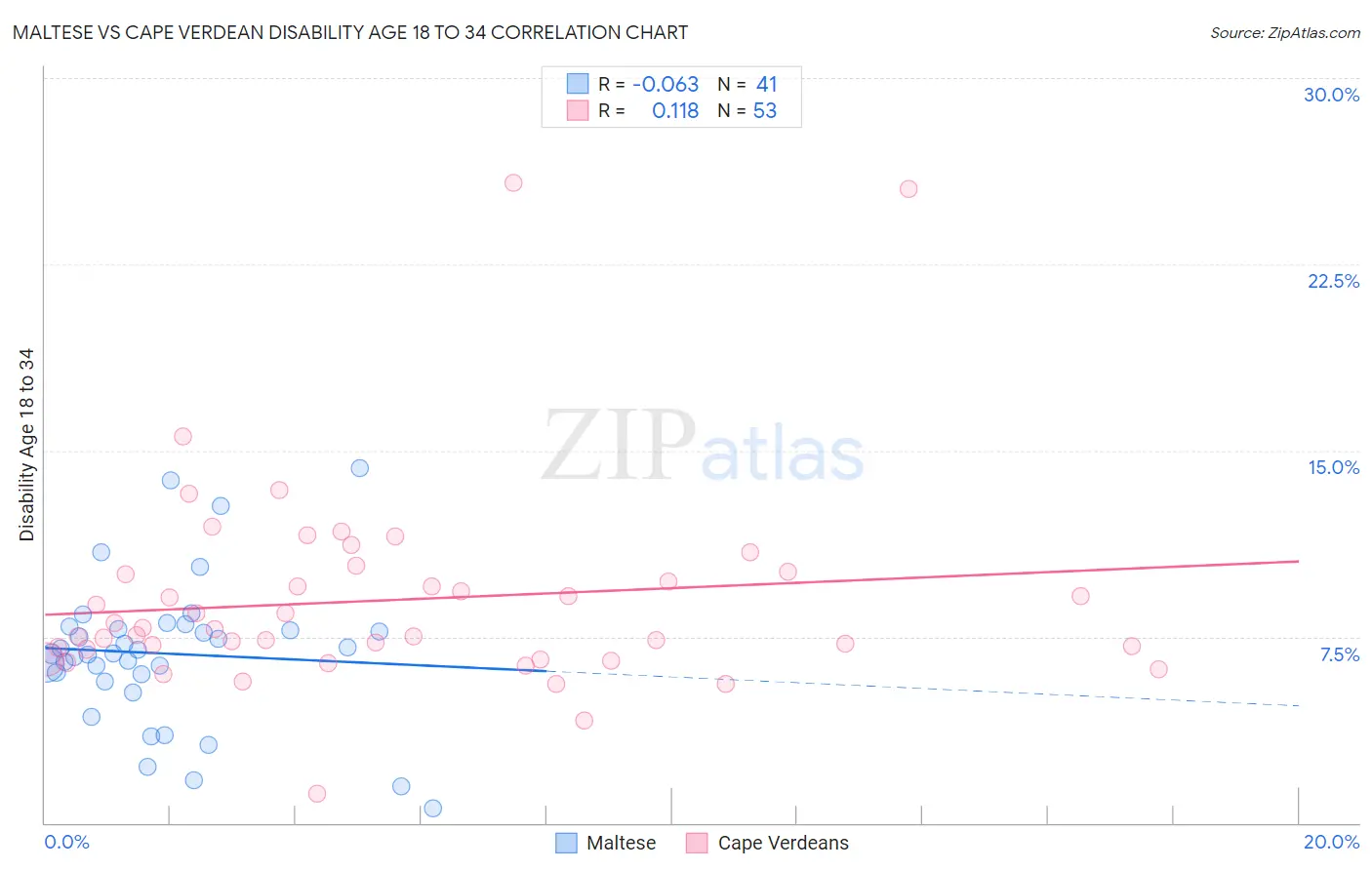 Maltese vs Cape Verdean Disability Age 18 to 34