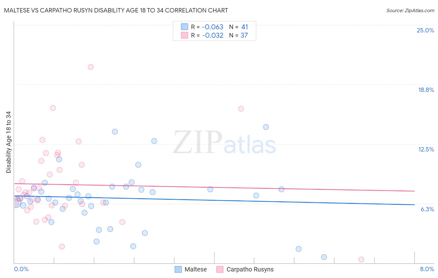 Maltese vs Carpatho Rusyn Disability Age 18 to 34