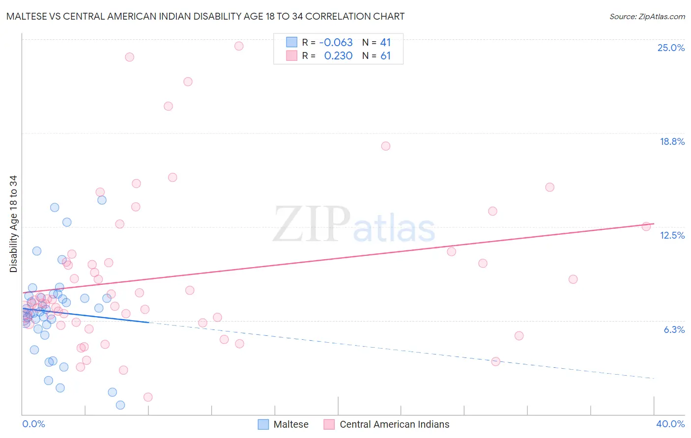 Maltese vs Central American Indian Disability Age 18 to 34