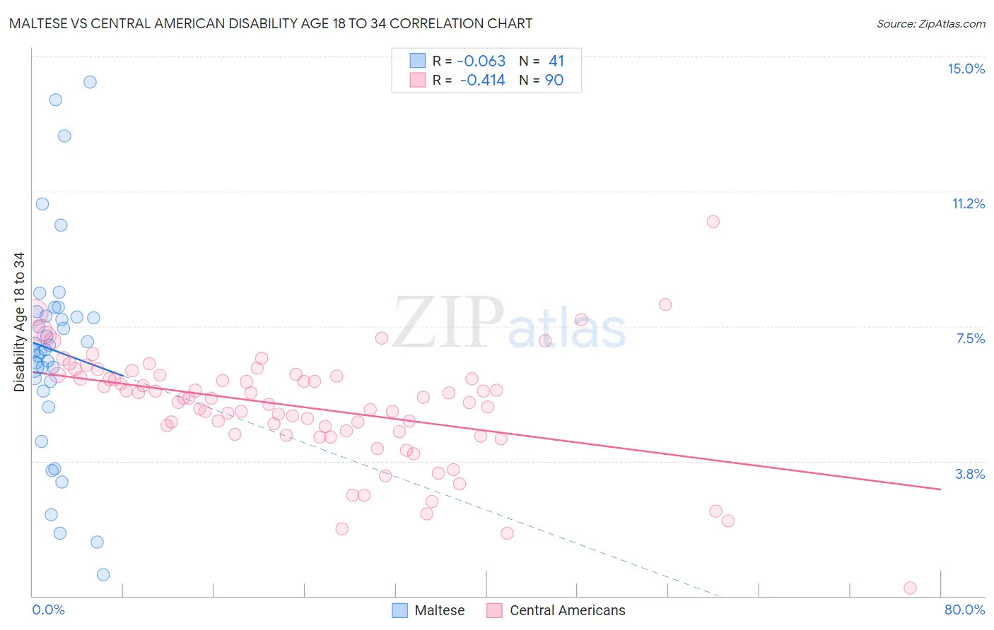 Maltese vs Central American Disability Age 18 to 34