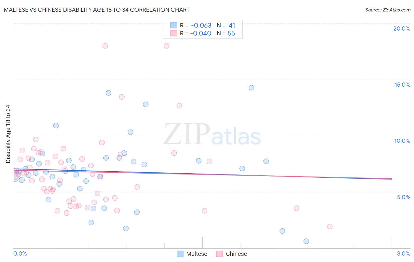 Maltese vs Chinese Disability Age 18 to 34