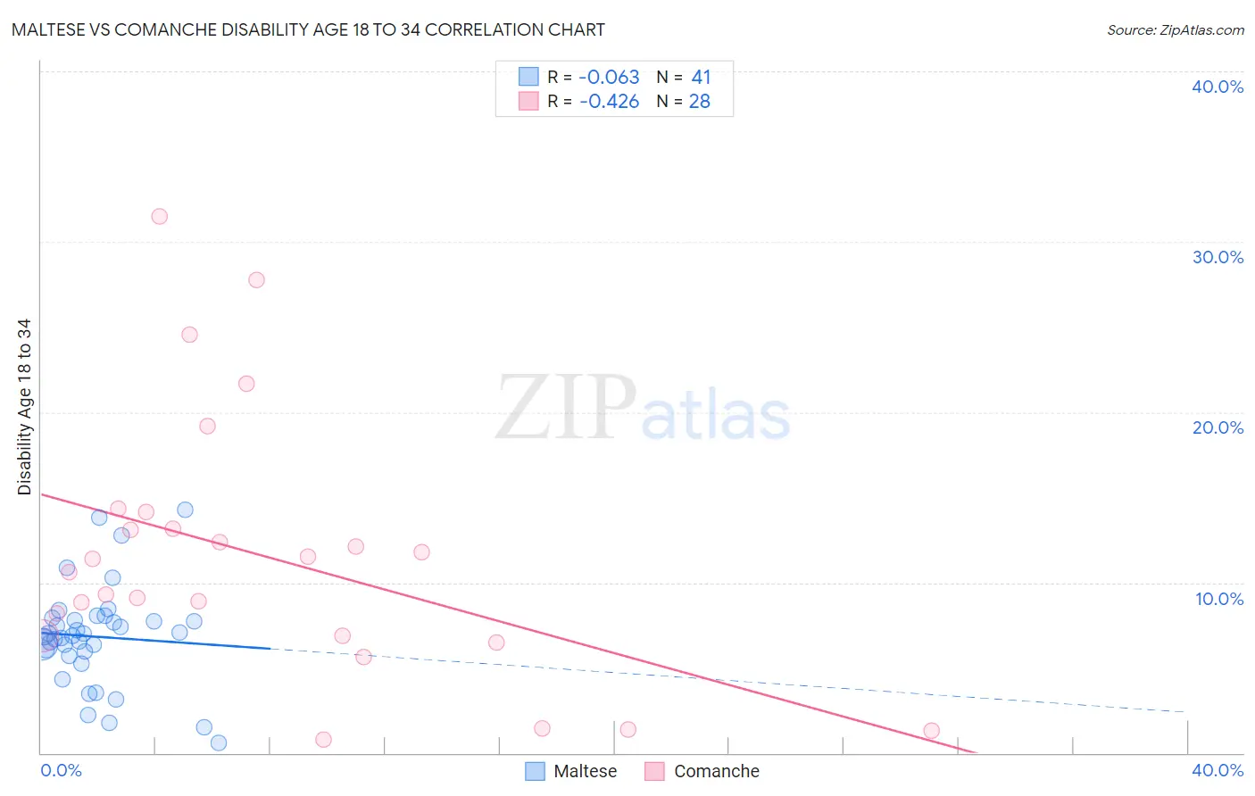 Maltese vs Comanche Disability Age 18 to 34