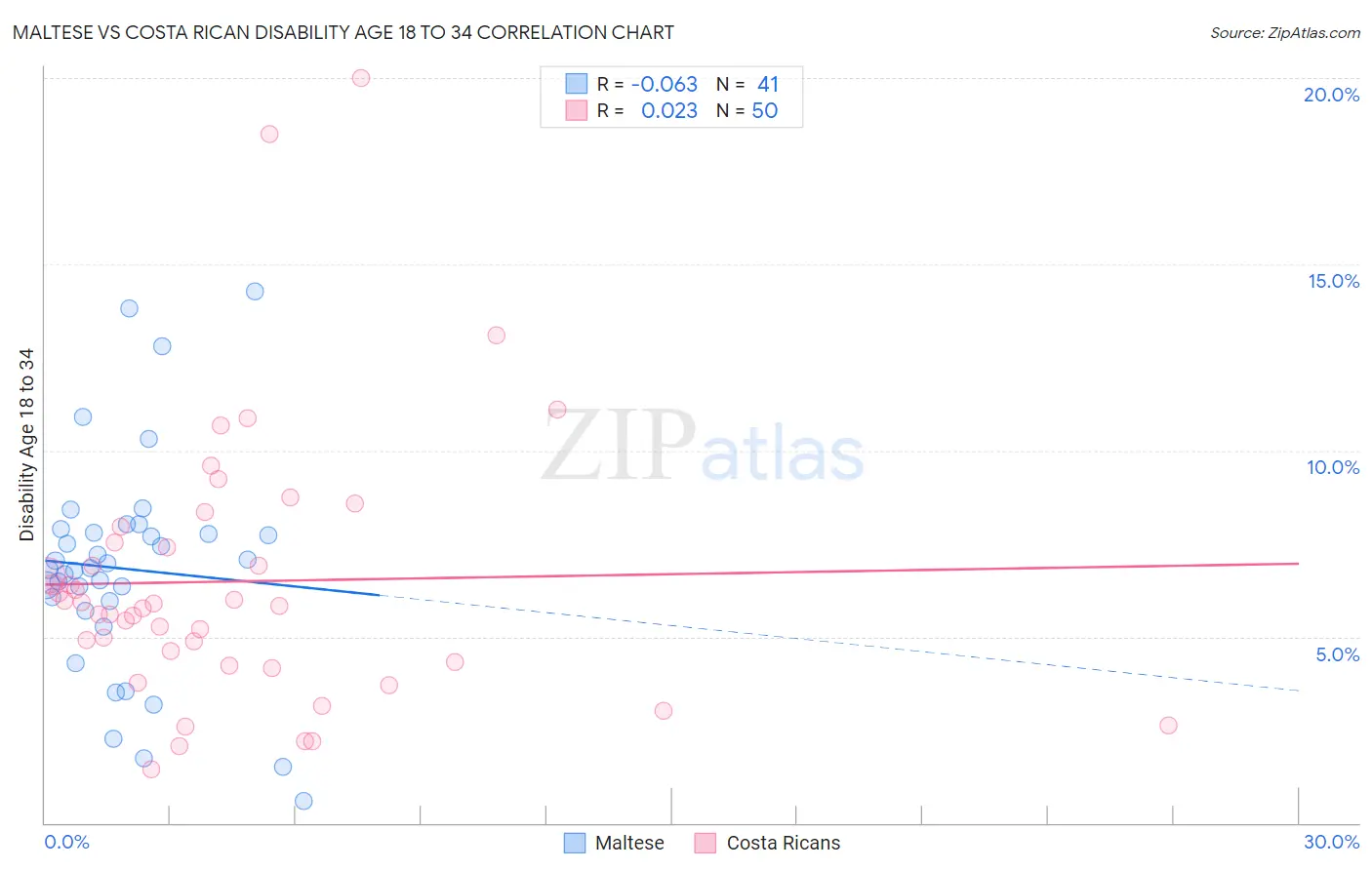Maltese vs Costa Rican Disability Age 18 to 34