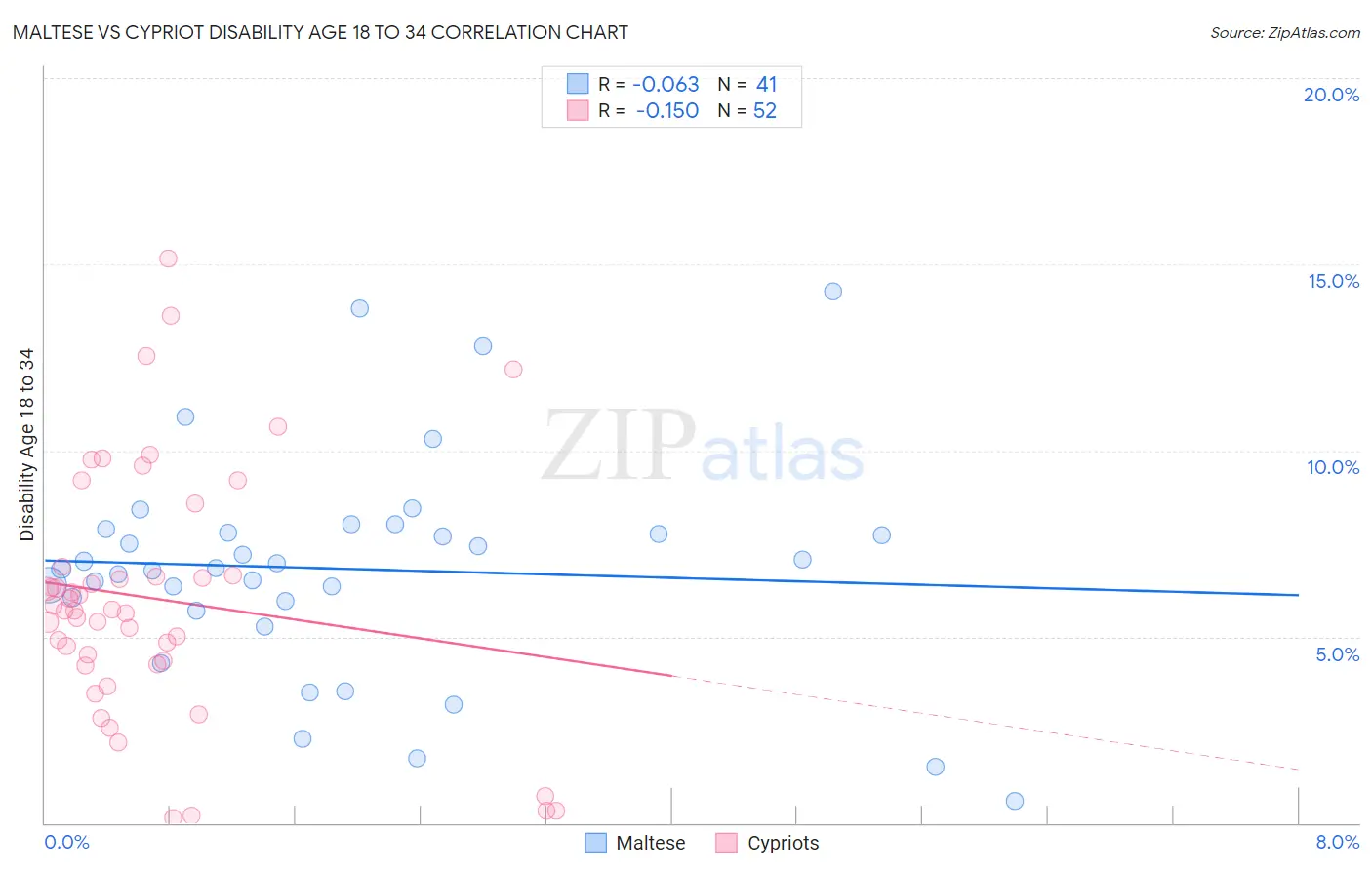 Maltese vs Cypriot Disability Age 18 to 34