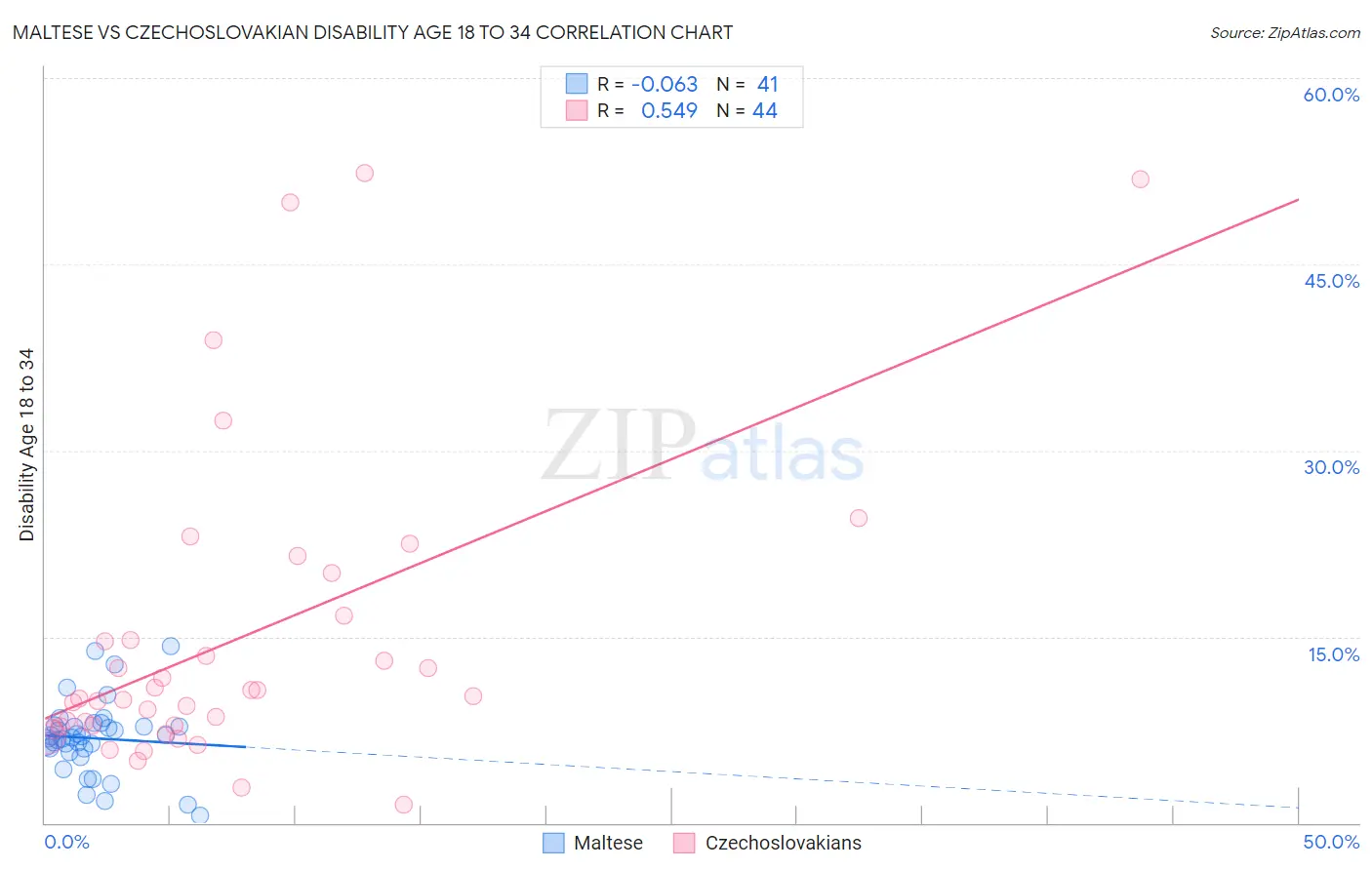 Maltese vs Czechoslovakian Disability Age 18 to 34