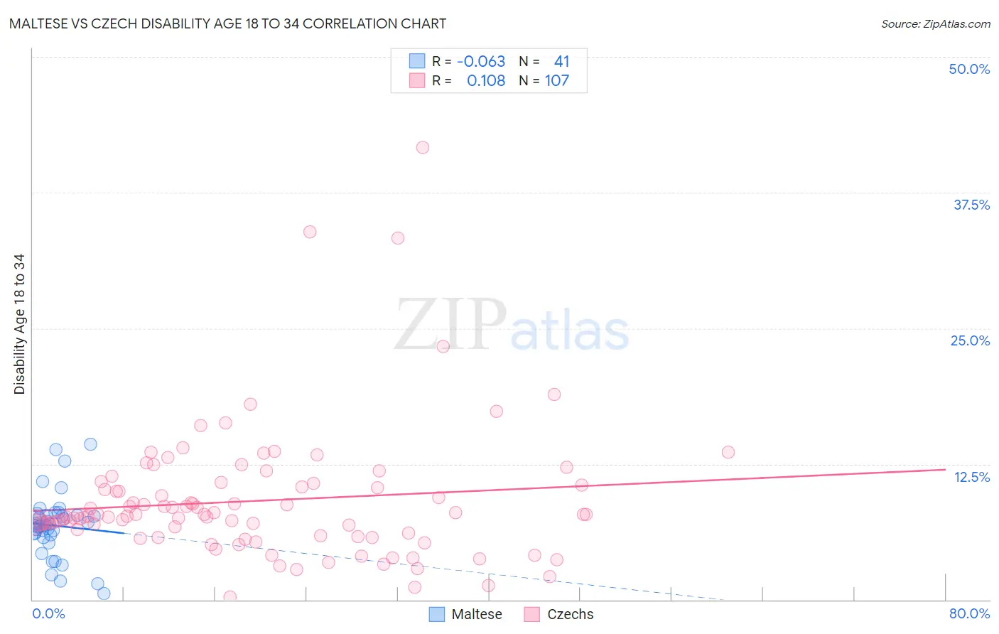 Maltese vs Czech Disability Age 18 to 34