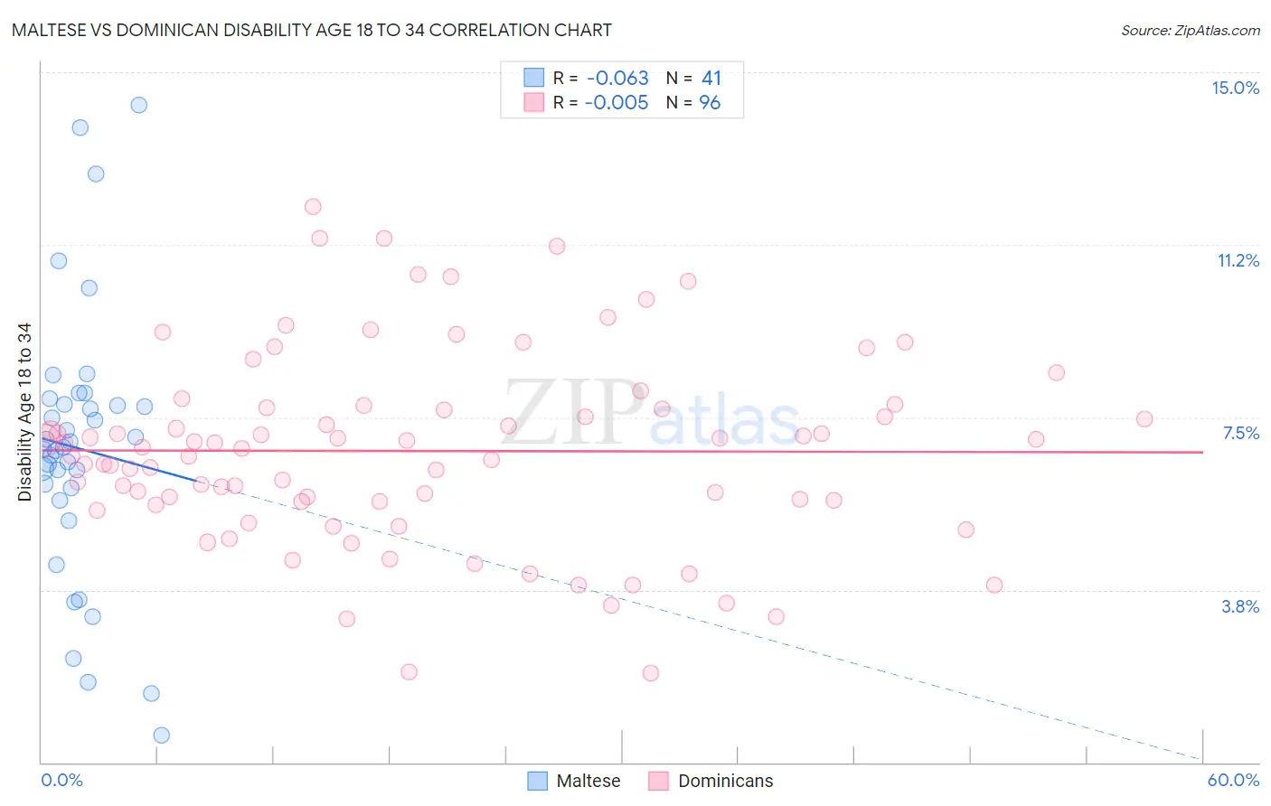 Maltese vs Dominican Disability Age 18 to 34