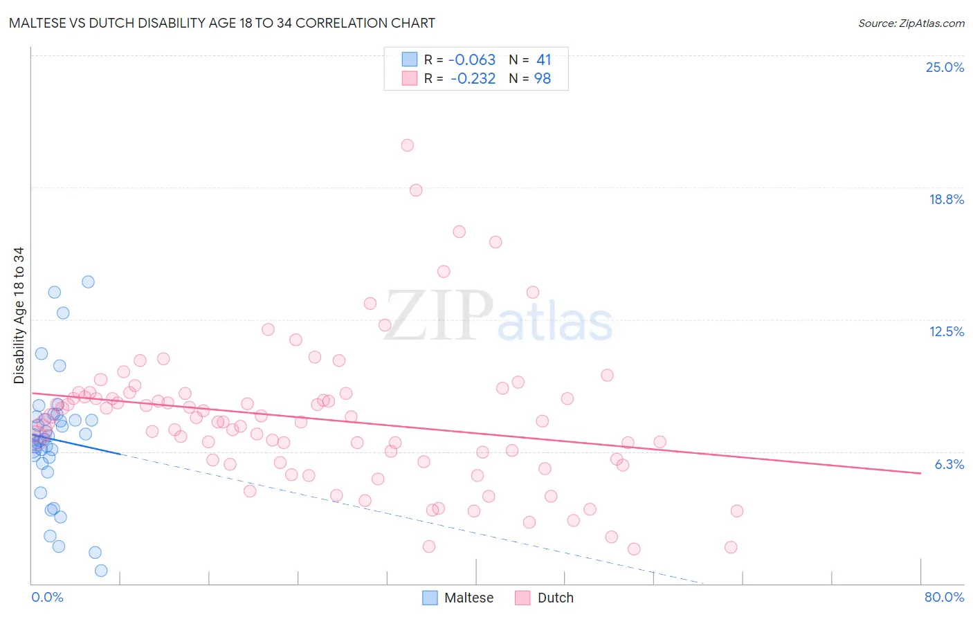 Maltese vs Dutch Disability Age 18 to 34