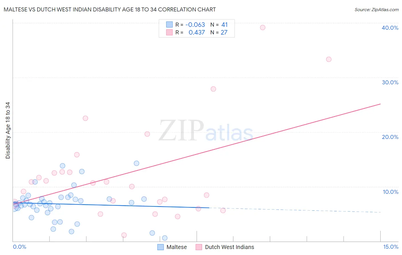 Maltese vs Dutch West Indian Disability Age 18 to 34