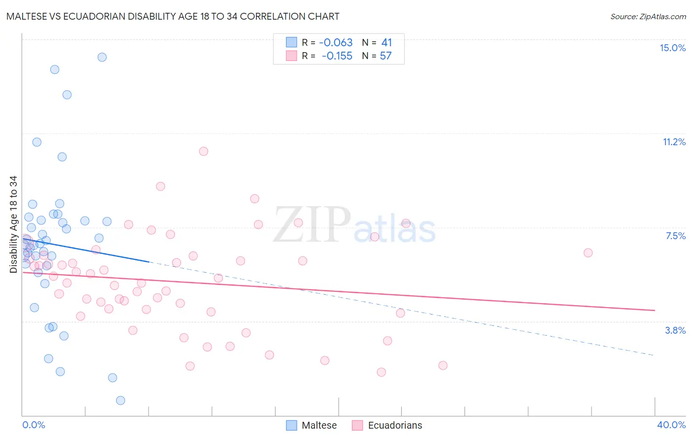Maltese vs Ecuadorian Disability Age 18 to 34