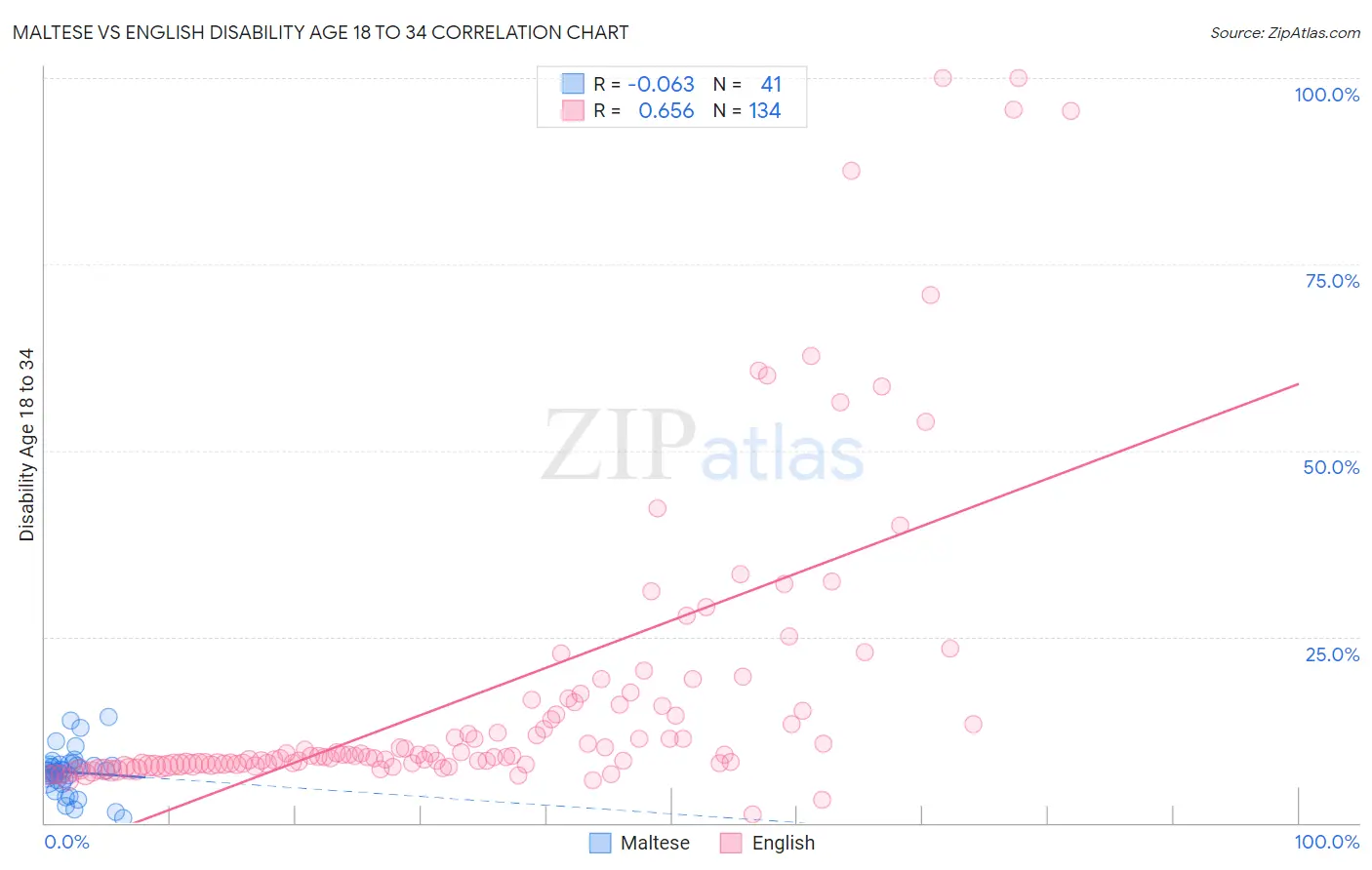 Maltese vs English Disability Age 18 to 34