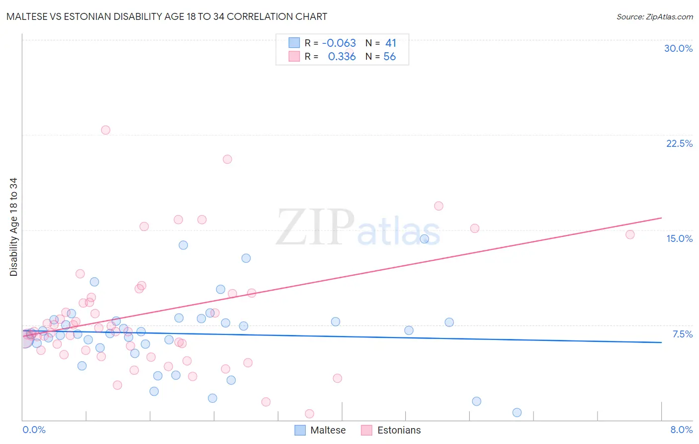 Maltese vs Estonian Disability Age 18 to 34