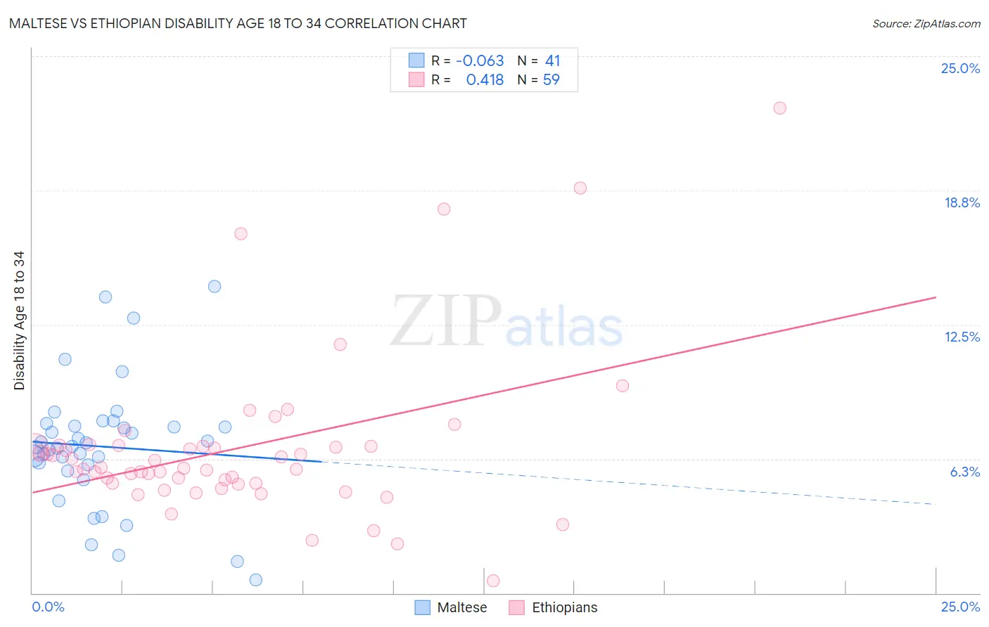 Maltese vs Ethiopian Disability Age 18 to 34