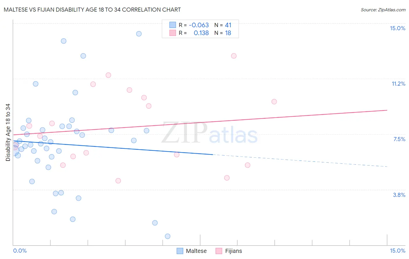 Maltese vs Fijian Disability Age 18 to 34