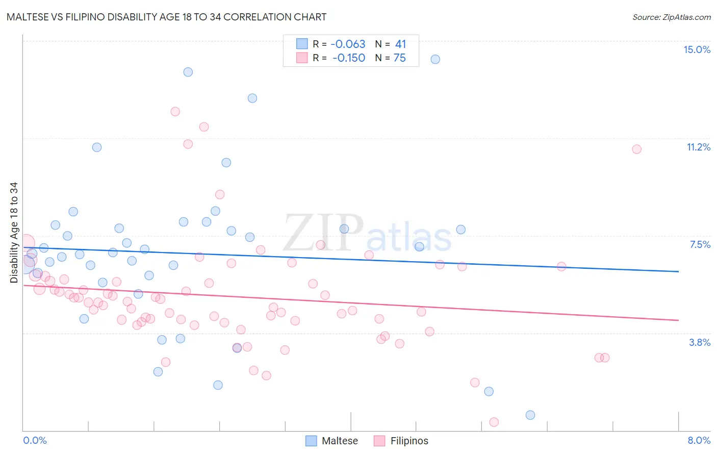 Maltese vs Filipino Disability Age 18 to 34