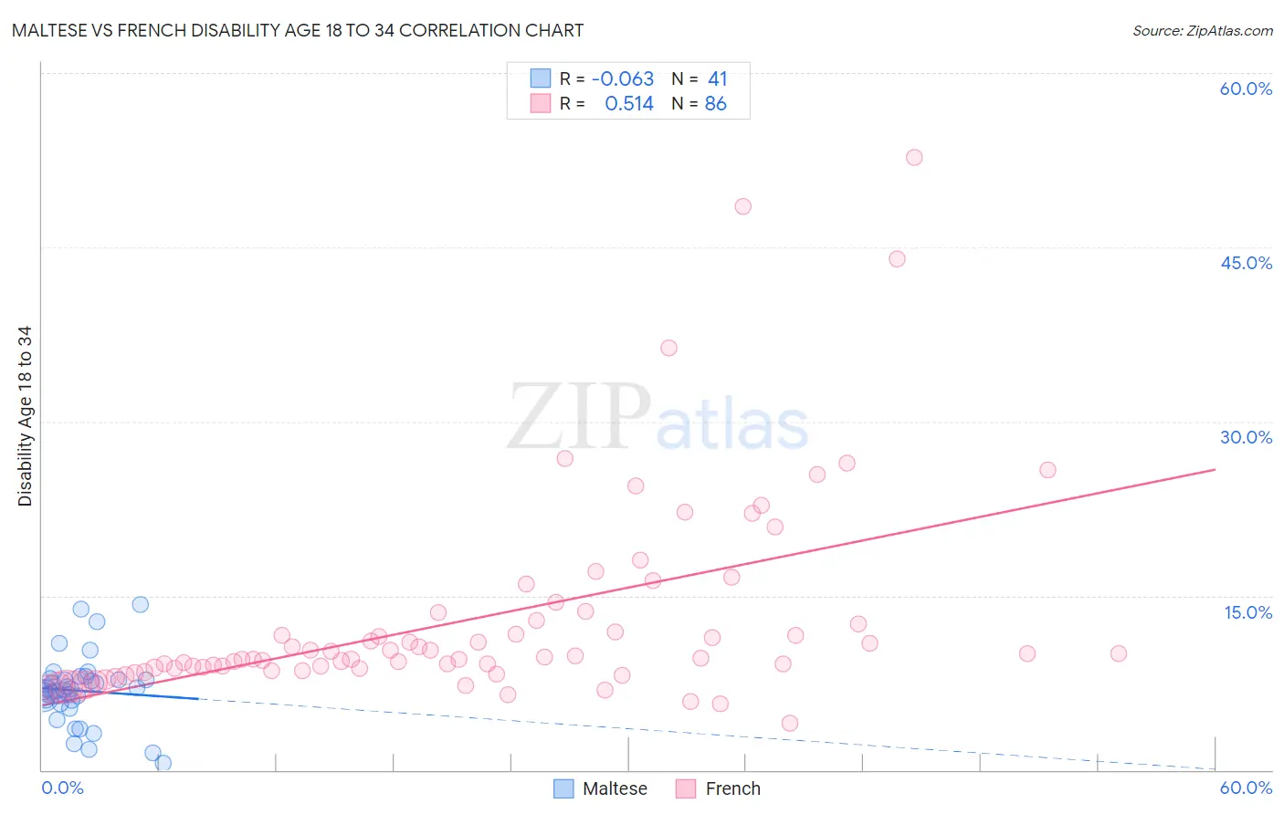 Maltese vs French Disability Age 18 to 34