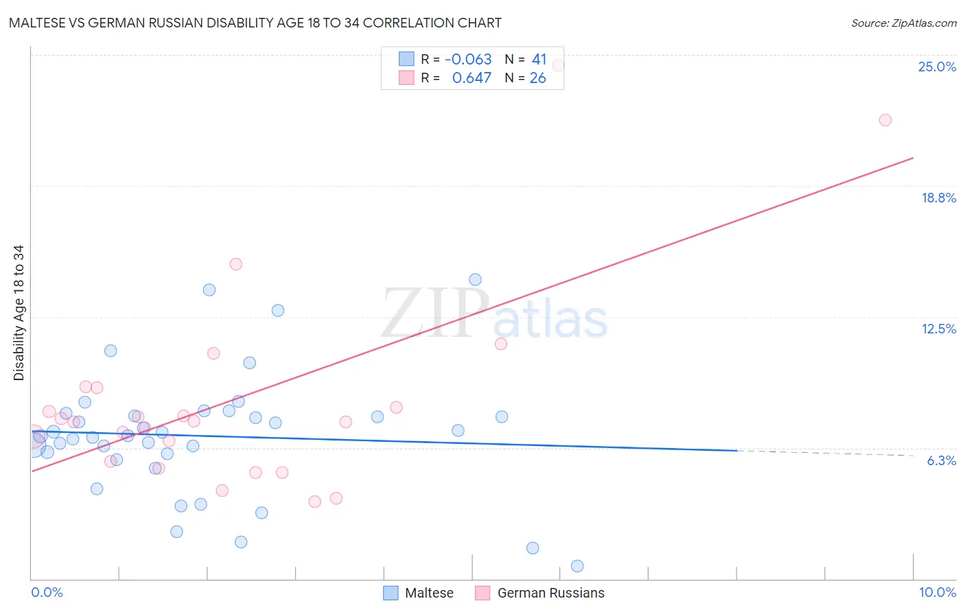 Maltese vs German Russian Disability Age 18 to 34