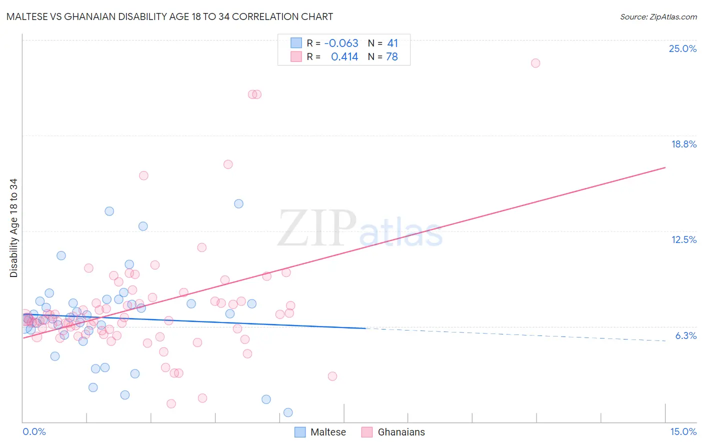 Maltese vs Ghanaian Disability Age 18 to 34