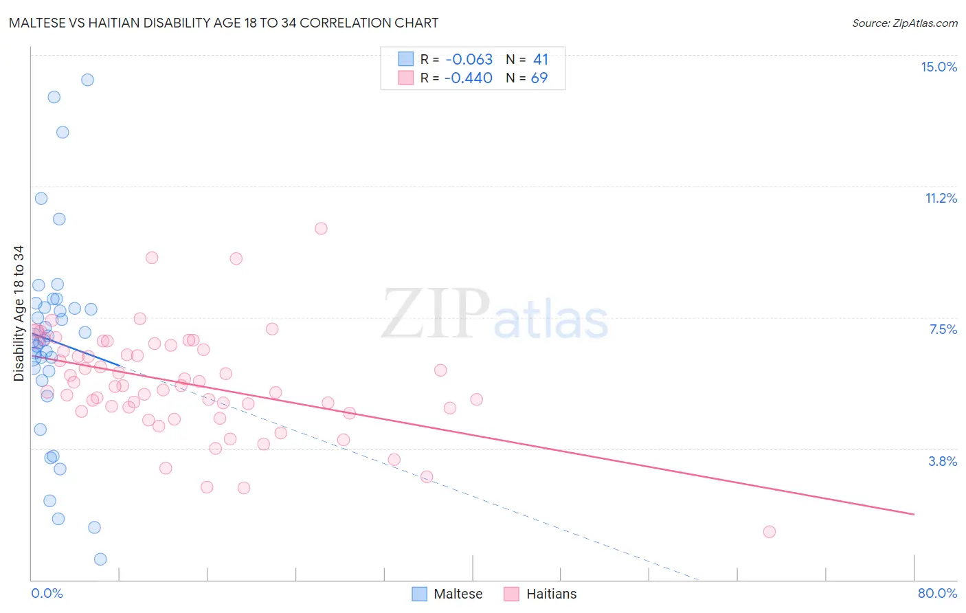 Maltese vs Haitian Disability Age 18 to 34