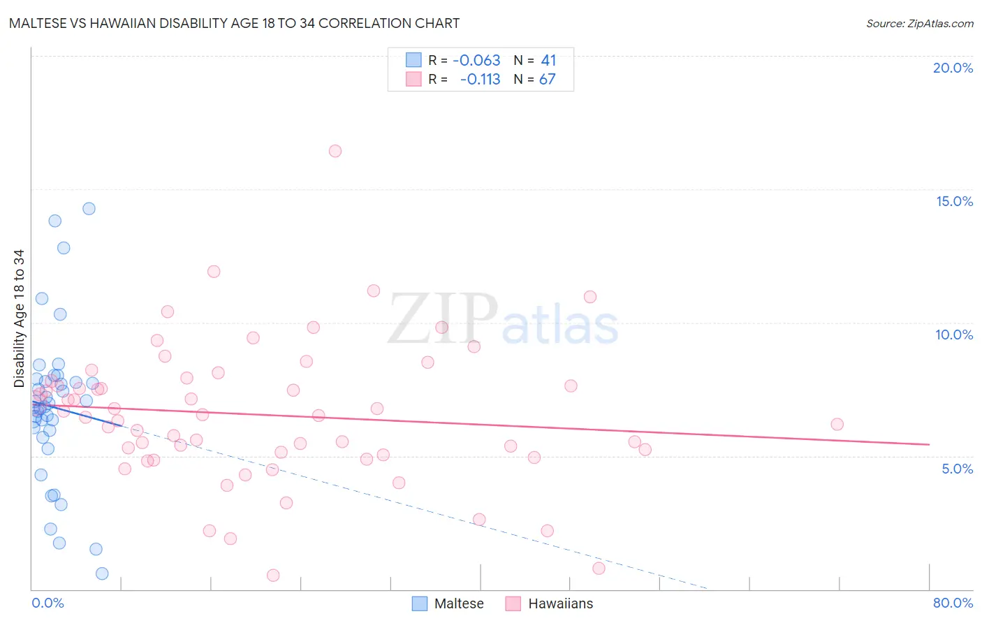 Maltese vs Hawaiian Disability Age 18 to 34