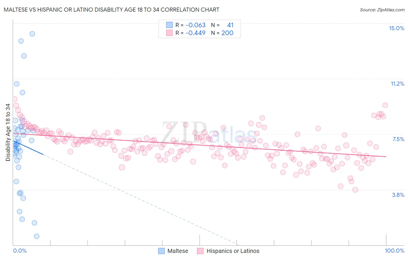 Maltese vs Hispanic or Latino Disability Age 18 to 34