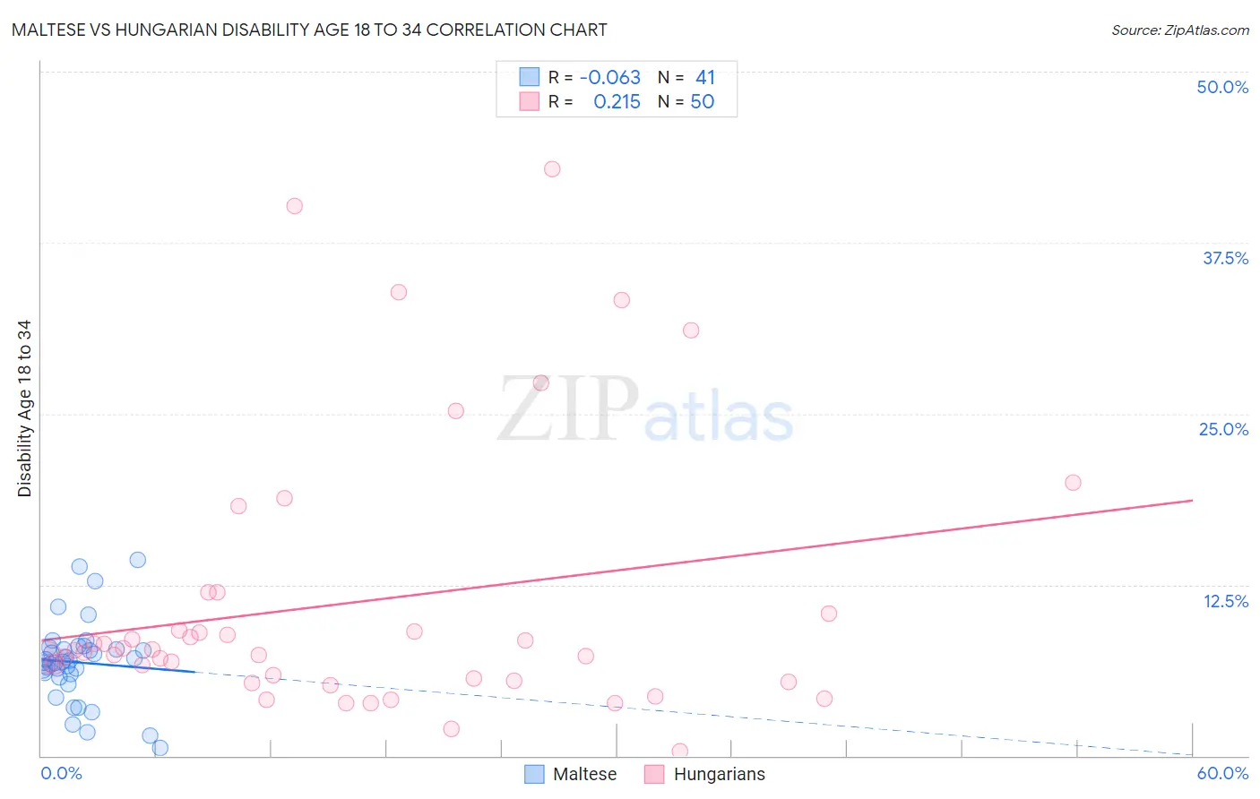 Maltese vs Hungarian Disability Age 18 to 34