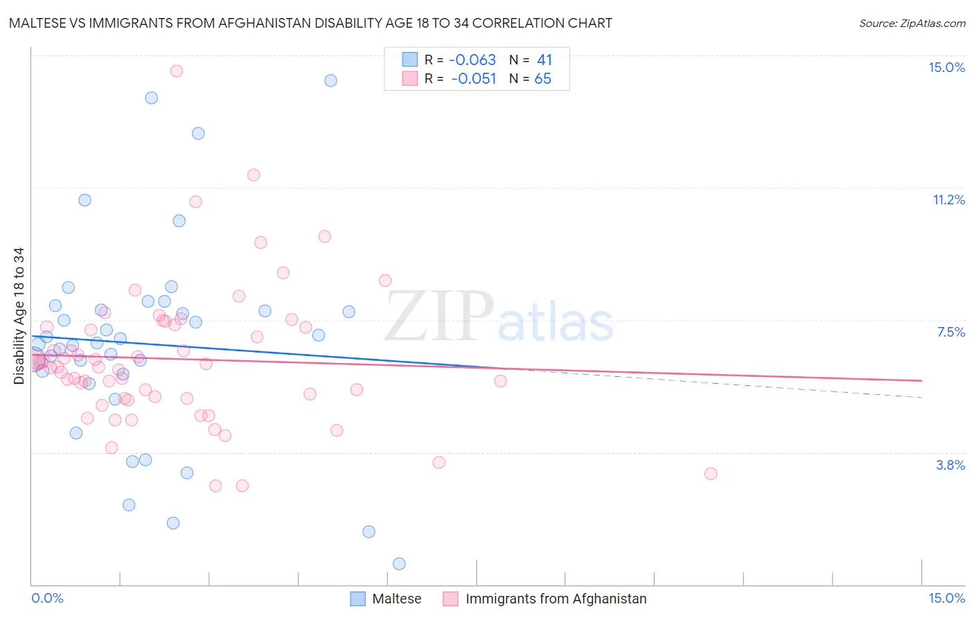 Maltese vs Immigrants from Afghanistan Disability Age 18 to 34