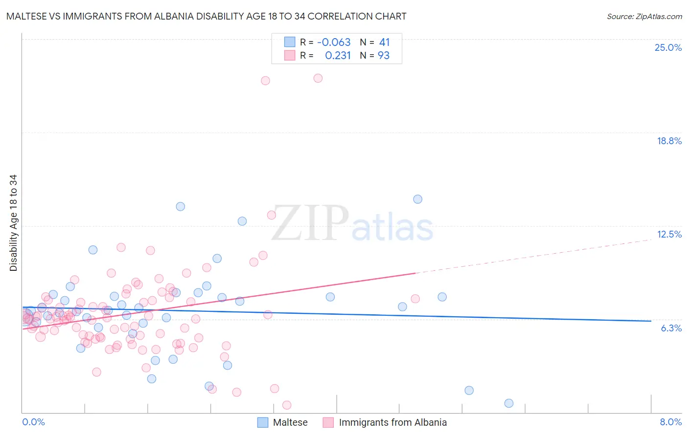 Maltese vs Immigrants from Albania Disability Age 18 to 34
