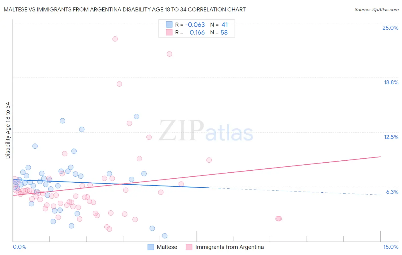 Maltese vs Immigrants from Argentina Disability Age 18 to 34