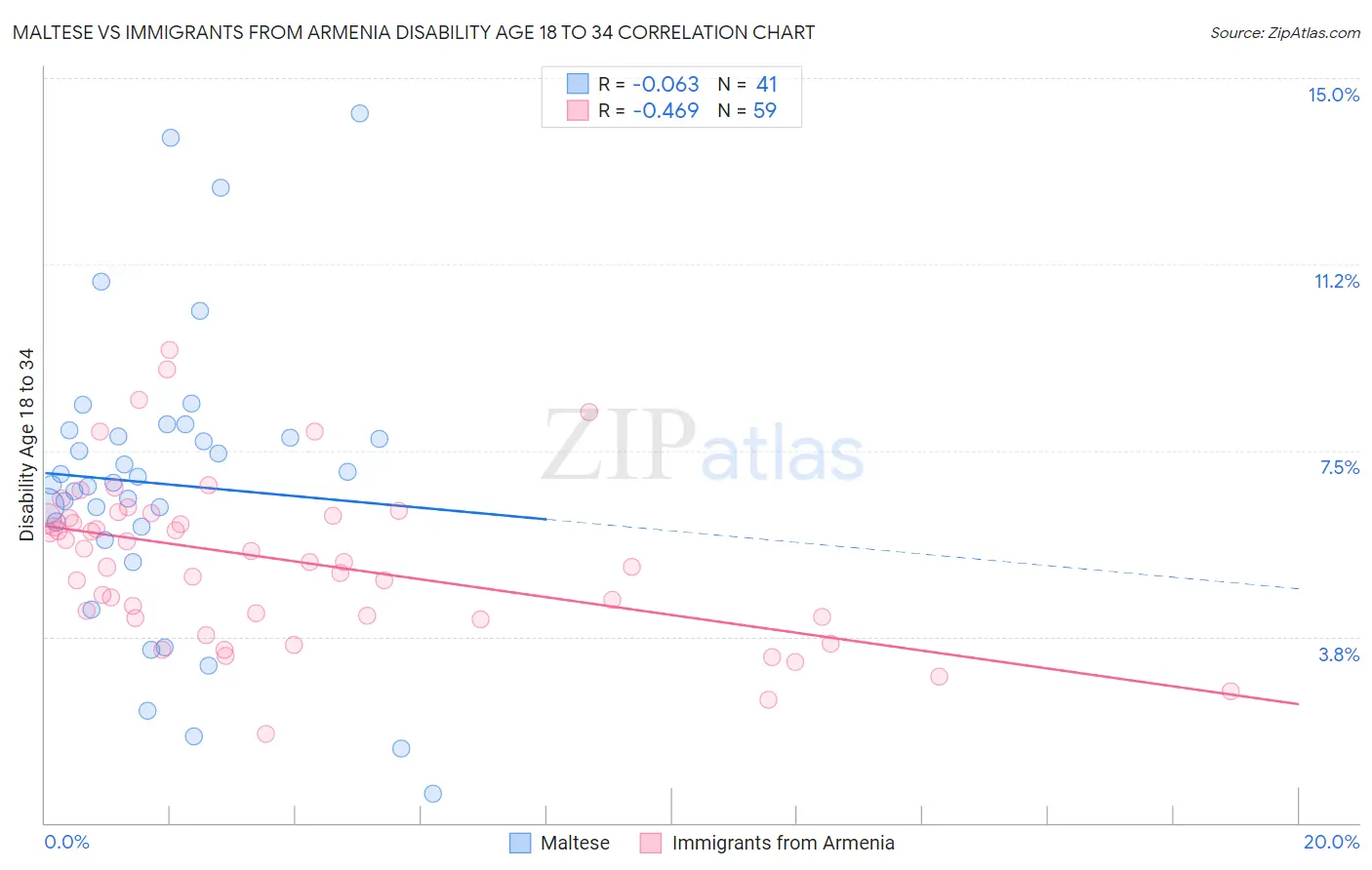 Maltese vs Immigrants from Armenia Disability Age 18 to 34