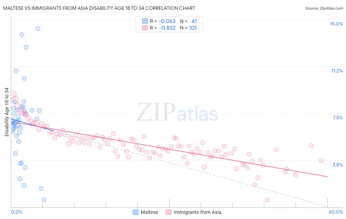 Maltese vs Immigrants from Asia Disability Age 18 to 34