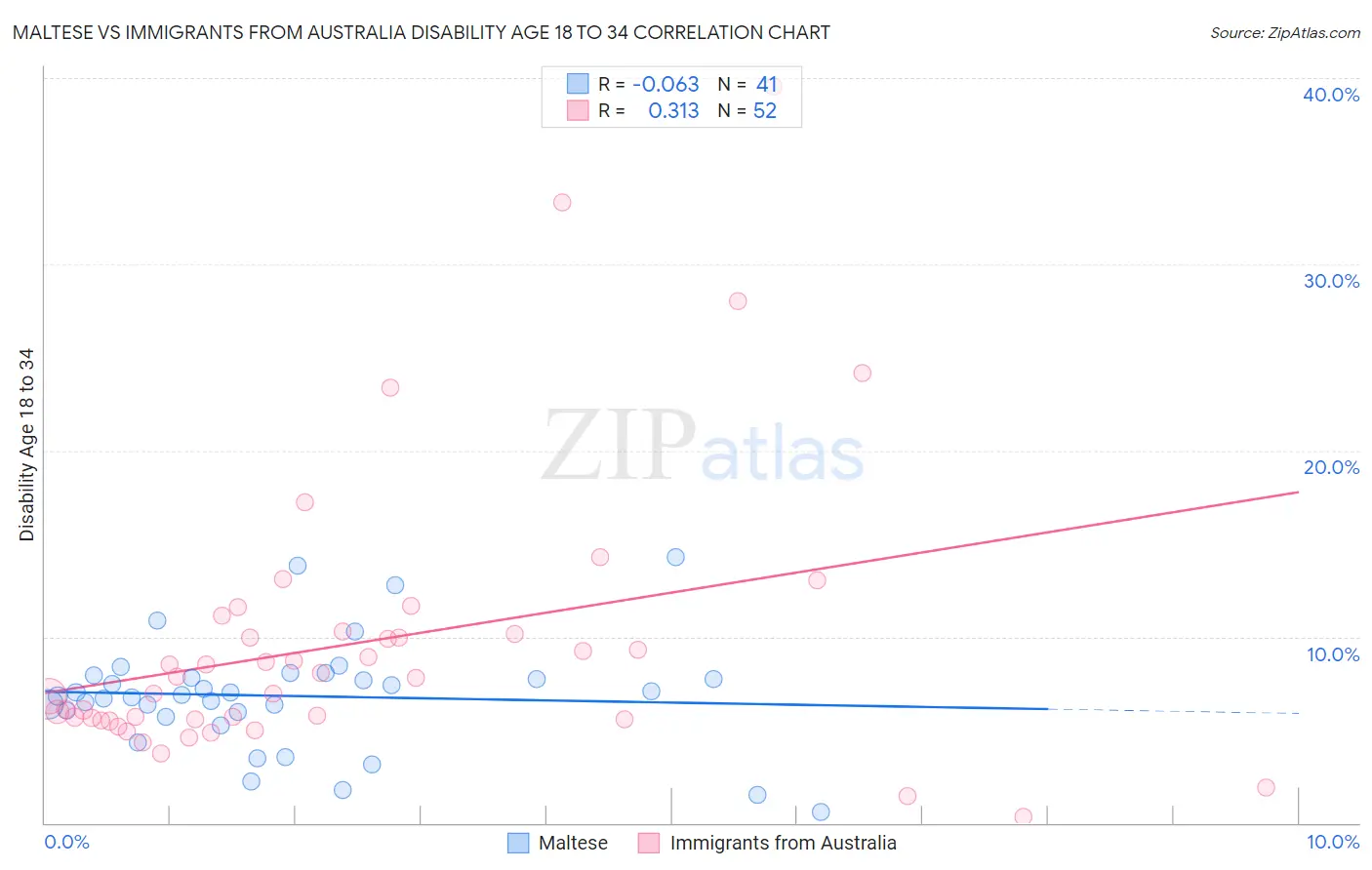 Maltese vs Immigrants from Australia Disability Age 18 to 34