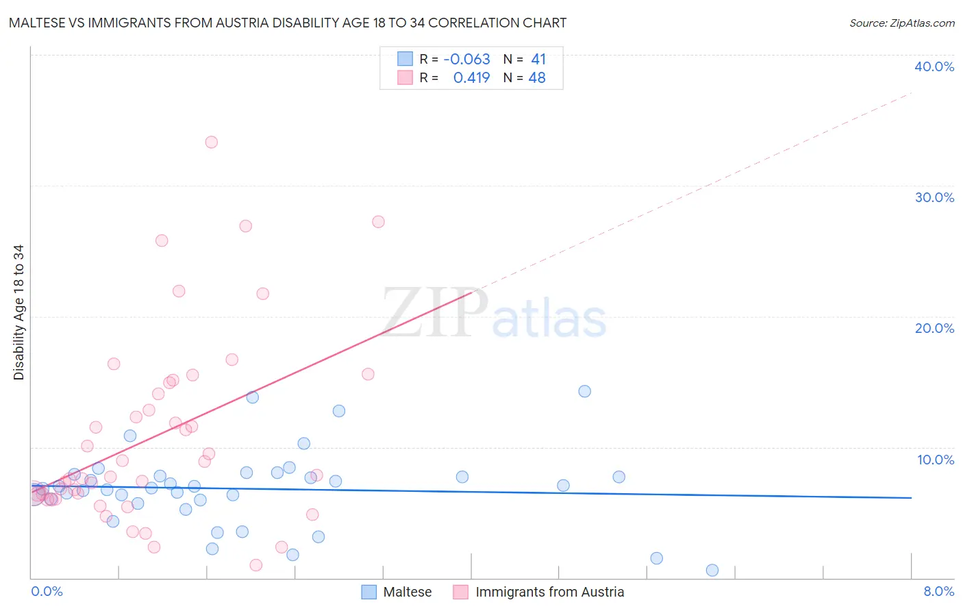 Maltese vs Immigrants from Austria Disability Age 18 to 34