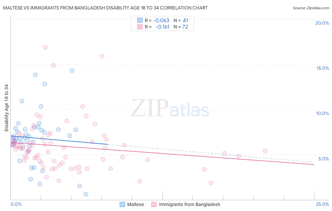 Maltese vs Immigrants from Bangladesh Disability Age 18 to 34
