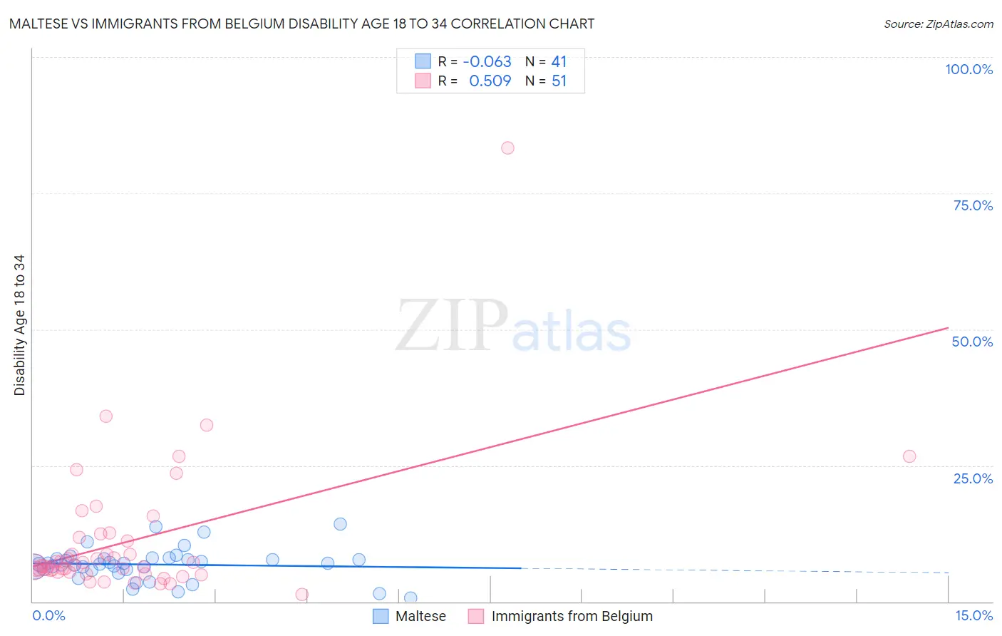 Maltese vs Immigrants from Belgium Disability Age 18 to 34