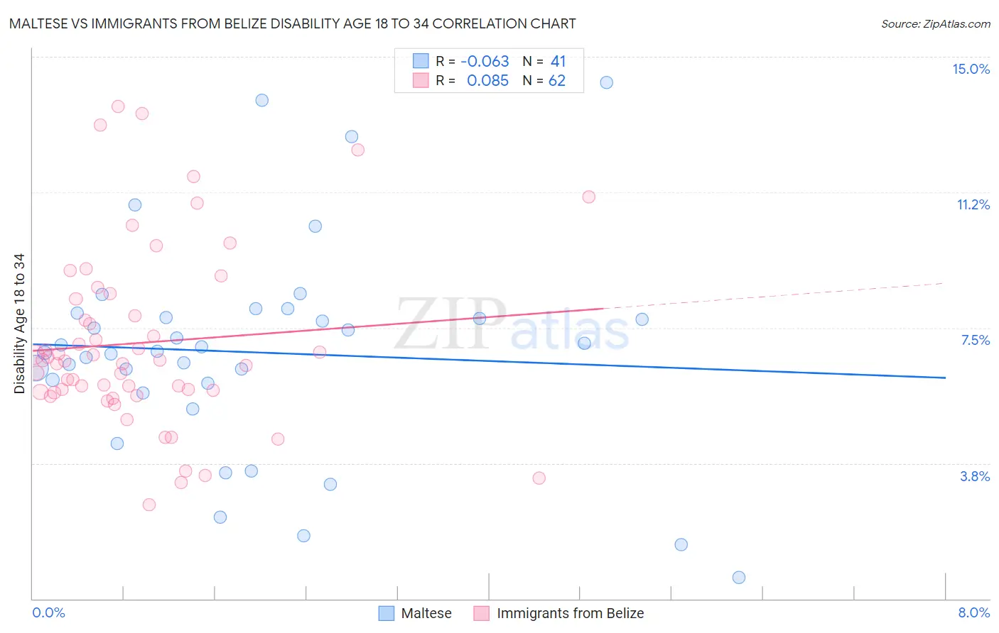 Maltese vs Immigrants from Belize Disability Age 18 to 34