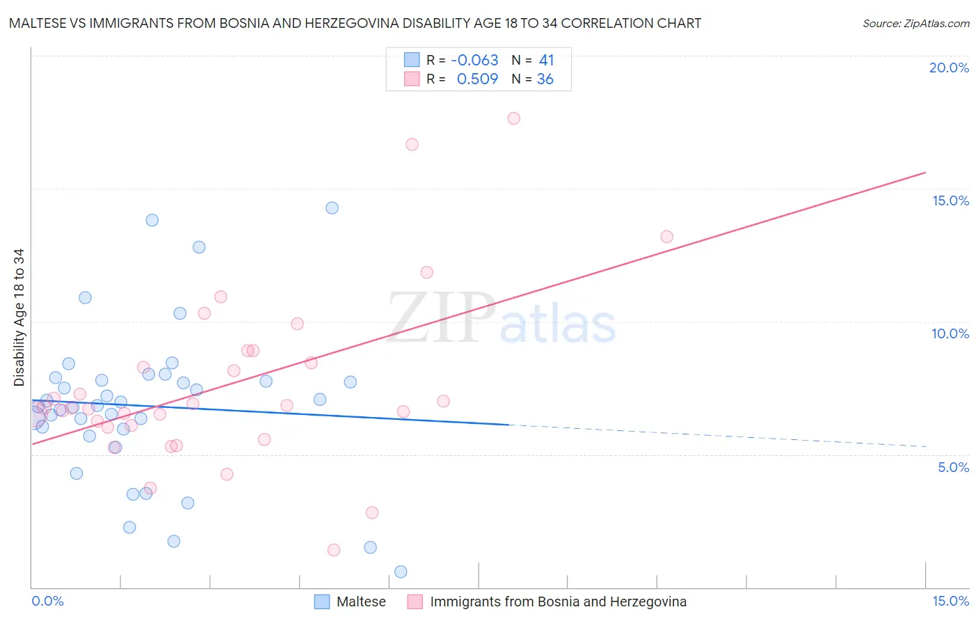 Maltese vs Immigrants from Bosnia and Herzegovina Disability Age 18 to 34