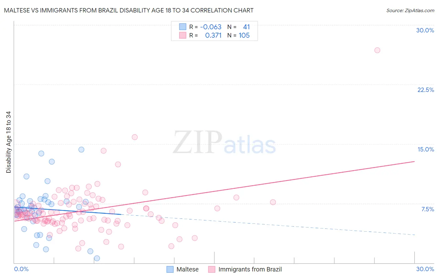 Maltese vs Immigrants from Brazil Disability Age 18 to 34